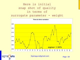 Here is initial
    snap shot of quality
        in terms of
surrogate parameter - weight
                                      Time to time variation


485


480


475


470


465


460

                                                                        sigma= 1.36%
455
                                     15

                                          17




                                                         23



                                                                   27



                                                                              31

                                                                                   33




                                                                                                  39



                                                                                                            43
                          11

                               13




                                               19

                                                    21



                                                              25



                                                                         29




                                                                                        35

                                                                                             37



                                                                                                       41



                                                                                                                 45
      1

          3

              5

                  7

                      9




                                    Sigmaguru@gmail.com                                            Page 69
 