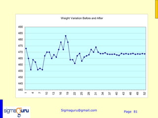 Weight Variation Before and After


490

485

480

475

470

465

460

455

450

445

440
                  10




                                 19



                                           25




                                                       31




                                                                      40



                                                                                46



                                                                                          52
      1

          4

              7



                       13

                            16



                                      22




                                                 28



                                                            34

                                                                 37



                                                                           43



                                                                                     49
                             Sigmaguru@gmail.com                            Page 81
 