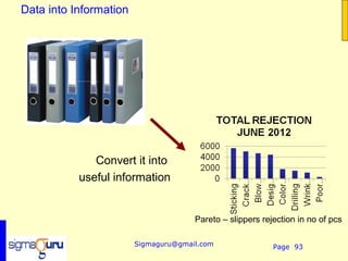 Data into Information




              Convert it into
           useful information


                                      Pareto – slippers rejection in no of pcs

                        Sigmaguru@gmail.com                Page 93
 