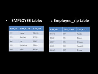 • EMPLOYEE table: ● Employee_zip table
EMP_ID EMP_NAME EMP_ZIP
222 Harry 201010
333 Stephan 02228
444 Lan 60007
555 Katharine 06389
666 John 462007
EMP_ZIP EMP_STATE EMP_CITY
201010 UP Noida
02228 US Boston
60007 US Chicago
06389 UK Norwich
462007 MP Bhopal
 