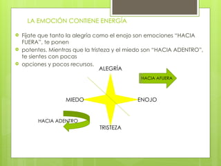 LA EMOCIÓN CONTIENE ENERGÍA
 Fíjate que tanto la alegría como el enojo son emociones “HACIA
FUERA”, te ponen
 potentes. Mientras que la tristeza y el miedo son “HACIA ADENTRO”,
te sientes con pocas
 opciones y pocos recursos.
ALEGRÍA
ENOJO
MIEDO
TRISTEZA
HACIA AFUERA
HACIA ADENTRO
 