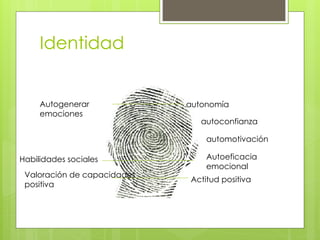 Identidad
autoconfianza
autonomía
automotivación
Autoeficacia
emocional
Actitud positiva
Habilidades sociales
Valoración de capacidades
positiva
Autogenerar
emociones
 