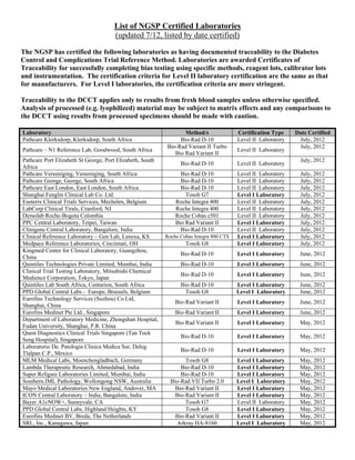 List of NGSP Certified Laboratories
                                     (updated 7/12, listed by date certified)

The NGSP has certified the following laboratories as having documented traceability to the Diabetes
Control and Complications Trial Reference Method. Laboratories are awarded Certificates of
Traceability for successfully completing bias testing using specific methods, reagent lots, calibrator lots
and instrumentation. The certification criteria for Level II laboratory certification are the same as that
for manufacturers. For Level I laboratories, the certification criteria are more stringent.

Traceability to the DCCT applies only to results from fresh blood samples unless otherwise specified.
Analysis of processed (e.g. lyophilized) material may be subject to matrix effects and any comparisons to
the DCCT using results from processed specimens should be made with caution.

Laboratory                                                        Method/s               Certification Type    Date Certified
Pathcare Klerksdorp, Klerksdorp, South Africa                   Bio-Rad D-10             Level II Laboratory    July, 2012
                                                           Bio-Rad Variant II Turbo                             July, 2012
Pathcare – N1 Reference Lab, Goodwood, South Africa                                      Level II Laboratory
                                                              Bio Rad Variant II
Pathcare Port Elizabeth St George, Port Elizabeth, South                                                         July, 2012
                                                                 Bio-Rad D-10            Level II Laboratory
Africa
Pathcare Vereeniging, Vereeniging, South Africa                  Bio-Rad D-10            Level II Laboratory     July, 2012
Pathcare George, George, South Africa                            Bio-Rad D-10            Level II Laboratory     July, 2012
Pathcare East London, East London, South Africa                  Bio-Rad D-10            Level II Laboratory     July, 2012
Shanghai Fenglin Clinical Lab Co. Ltd.                             Tosoh G7              Level I Laboratory      July, 2012
Esoterix Clinical Trials Services, Mechelen, Belgium           Roche Integra 400         Level II Laboratory     July, 2012
LabCorp Clinical Tirals, Cranford, NJ                          Roche Integra 400         Level II Laboratory     July, 2012
Demolab Roche-Bogota Colombia                                  Roche Cobas c501          Level II Laboratory     July, 2012
PPC Central Laboratory, Teipei, Taiwan                         Bio Rad Variant II        Level I Laboratory      July, 2012
Clinigene Central Laboratory, Bangalore, India                   Bio-Rad D-10            Level II Laboratory     July, 2012
Clinical Reference Laboratory – Gen Lab, Lenexa, KS        Roche Cobas Integra 800 CTS   Level I Laboratory      July, 2012
Medpace Reference Laboratories, Cincinnati, OH                     Tosoh G8              Level I Laboratory      July, 2012
Kingmed Center for Clinical Laboratory, Guangzhou,
                                                                 Bio-Rad D-10            Level I Laboratory      June, 2012
China
Quintiles Technologies Private Limited, Mumbai, India            Bio-Rad D-10            Level I Laboratory      June, 2012
Clinical Trial Testing Laboratory, Mitsubishi Chemical
                                                                 Bio-Rad D-10            Level I Laboratory      June, 2012
Medience Corporation, Tokyo, Japan
Quintiles Lab South Africa, Centurion, South Africa              Bio-Rad D-10            Level I Laboratory      June, 2012
PPD Global Central Labs - Europe, Brussels, Belgium                Tosoh G8              Level I Laboratory      June, 2012
Eurofins Technology Services (Suzhou) Co Ltd,
                                                               Bio-Rad Variant II        Level I Laboratory      June, 2012
Shanghai, China
Eurofins Medinet Pte Ltd., Singapore                           Bio-Rad Variant II        Level I Laboratory      June, 2012
Department of Laboratory Medicine, Zhongshan Hospital,
                                                               Bio Rad Variant II        Level I Laboratory      May, 2012
Fudan University, Shanghai, P.R. China
Quest Diagnostics Clinical Trials Singapore (Tan Tock
                                                                 Bio-Rad D-10            Level I Laboratory      May, 2012
Seng Hospital), Singapore
Laboratorio De. Patologia Clinica Medica Sur, Deleg.
                                                                 Bio-Rad D-10            Level I Laboratory      May, 2012
Tlalpan C.P., Mexico
MLM Medical Labs, Moenchengladbach, Germany                        Tosoh G8              Level I Laboratory      May, 2012
Lambda Therapeutic Research, Ahmedabad, India                    Bio-Rad D-10            Level I Laboratory      May, 2012
Super Religare Laboratories Limited, Mumbai, India               Bio-Rad D-10            Level I Laboratory      May, 2012
Southern.IML Pathology, Wollongong NSW, Australia            Bio-Rad VII Turbo 2.0       Level I Laboratory      May, 2012
Mayo Medical Laboratories New England, Andover, MA             Bio-Rad Variant II        Level I Laboratory      May, 2012
ICON Central Laboratory – India, Bangalore, India              Bio-Rad Variant II        Level I Laboratory      May, 2012
Bayer A1cNOW+, Sunnyvale, CA                                       Tosoh G7              Level II Laboratory     May, 2012
PPD Global Central Labs, Highland Heights, KY                      Tosoh G8              Level I Laboratory      May, 2012
Eurofins Medinet BV, Breda, The Netherlands                    Bio-Rad Variant II        Level I Laboratory      May, 2012
SRL, Inc., Kanagawa, Japan                                     Arkray HA-8160            Level I Laboratory      May, 2012
 