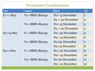 Triple rice in a year: Is it feasible for low salinity areas of the coastal zone of Bangladesh?