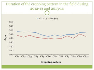 Duration of the cropping pattern in the field during 
2012-13 and 2013-14 
 
