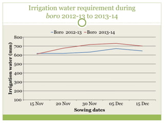 Triple rice in a year: Is it feasible for low salinity areas of the coastal zone of Bangladesh?