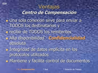 Componentes  EDICentro de CompensaciónRed de TelecomunicacionesEstación de UsuarioEDI