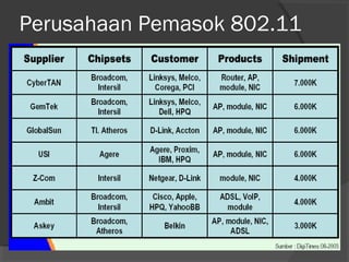 Perusahaan Pemasok 802.11
 