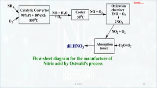 IR CHEM 22
Contd……
q
Catalytic Convertor
90%Pt + 10%Rh
8500
C
NH3
NO + H2O
+ O2
Cooler
500
C
NO + O2
Oxidation
chamber
2NO + O2
2NO2
NO2 + O2
Absorption
tower
dil.HNO3
Flow-sheet diagram for the manufacture of
Nitric acid by Ostwald's process
O2
H2O+O2
 