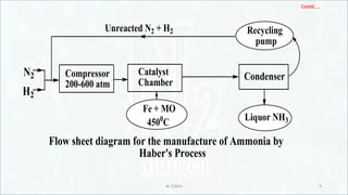 IR CHEM 9
Contd……
H2
N2
Unreacted N2 + H2 Recycling
pump
Condenser
Catalyst
Chamber
Compressor
200-600 atm
Fe + MO
4500
C Liquor NH3
Flow sheet diagram for the manufacture of Ammonia by
Haber's Process
 