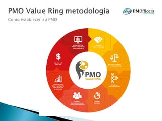 Como establecer su PMO
 