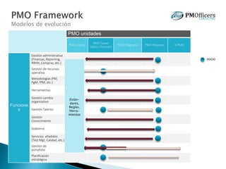 Modelos de evolución
PMO unidades
PMO central
PMO Tower
(Dpto./ Funcion)
PMO Programa PMO Proyecto E-PMO
Funcione
s
Gestión administrativa
(Finanzas, Reporting,
RRHH, Compras, etc.)
Gestión de recursos
operativa
Metodologías (PM,
PgM, PfM, etc.)
Herramientas
Gestión cambio
organizativo
Gestión Talento
Gestión
Conocimiento
Gobierno
Servicios añadidos
(Test Mgt, Calidad, etc.)
Gestión de
portafolio
Planificación
estratégica
inicio
Están-
dares,
Reglas,
Herra-
mientas
 