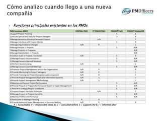  Funciones principales existentes en los PMOs
 A = Accountable, R = Responsible (does it), C = consulted before, S = supports the R, I = informed after
PMO functions RASCI CENTRAL PMO IT TOWER PMO PROJECT PMO PROJECT MANAGER
1 Support Project Planning S A
2 Execute Specialized Tasks for Project Managers X A
3 Manage Resource Allocation Between Projects A/R C
4 Manage Interface with Project Clients S R
5 Manage Organizational Changes A/R R C
6 Manage People in Projects S A/R
7 Manage Projects or Programs A/R
8 Manage Stakeholders in Projects A/R
9 Conduct Audit in Projects (Toll Gate) A/R S R
10 Manage Project Documentation S A/R
11 Manage Lessons Learned Database S A/R
12 Perform Benchmarking A/R R C
13 Manage Lessons Learned Meetings S A/R
14 Promote Project Management within the Organization A/R R R
15 Provide Mentoring for Project Managers A/R R I
16 Provide Training and Project Competency Development A/R R I
17 Provide Project Management Tools and Information Systems A/R S I
18 Provide Project Management Methodology A/R S I
19 Monitor and Control Project Performance S A/R
20 Provide Project or Program Performance Report to Upper Management S A/R
21 Provide a Strategic Project Scoreboard S A/R
22 Support Project Portfolio Definition A/R C
23 Manage Project or Program Benefits S A/R
24 Monitor Portfolio Performance S A/R
25 Participate in Strategic Planning R R
26 Provide Advice to Upper Management in Decision-Making A/R R R
 