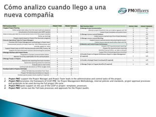 1. Project PMO support the Project Manager and Project Team leads in the administrative and control tasks of the project.
2. Project PMO promotes the framework of CCEP PPM for Project Management Methodology, internal policies and standards, project approval processes
and guidelines to be used during the full project life cycle.
3. Project PMO gives support on the use of the CCEP or project templates, processes.
4. Project PMO carries out the Toll Gate processes and approvals for the Project (audit).
PMO functions RASCI PROJECT PMO PROJECT MANAGER
1 Support Project Planning S A/R
Collect project plan status from the team lead (sub-projects) R A
Actualization of central project plan (MPP) weekly R A
Helps to keep upto date the central Action Items list of the project (weekly
follow up meeting) S R
Prepare reports based on Project Plan (burnrate, progress) R A
2 Execute Specialized Tasks for Project Managers R A
Promote CCEP Project Management methodology in Project team S R
Communicate actively to Project Team the CCEP PPMprocesses and
provide support on them S R
Support Project team on CCEP internal processes with PPM, Finance, HR S R
Supports the Risk assessment sessions documenting the outcome S R
4 Manage Interface with Project Clients S R
Preparation of project communication letters
Maintain list of key stakeholders for the communication
6 Manage People in Projects S A/R
Require time reporting from team members R A
Build time reporting (excel) for externals R A
Evaluate plan vs real in time R A
Communicate deviations to PMfor budget check R A
9 Conduct Audit in Projects (Toll Gate) S A/R
Collect Toll Gate documentation from Team R A
Prepare Toll Gate documentation on request R A
Conduct parcial project checks (audits) if required R A
 