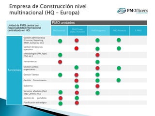 Unidad de PMO central con
responsabilidad internacional
centralizado en HQ.
PMO unidades
PMO central/
PMO Tower
(Dpto./ Funcion)
PMO Programa PMO Proyecto E-PMO
funciones
Gestión administrativa
(Finanzas, Reporting,
RRHH, Compras, etc.)
Gestión de recursos
operativa
Metodologías (PM, PgM,
PfM, etc.)
Herramientas
Gestión cambio
organizativo
Gestión Talento
Gestión Conocimiento
Gobierno
Servicios añadidos (Test
Mgt, Calidad, etc.)
Gestión de portafolio
Planificación estratégica
 