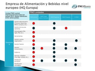 Unidad PMO central
internacional para todos los
países (EU), equipo distribuido
entre varios países.
PMO unidades
PMO central
PMO Tower
(Dpto./ Funcion)
PMO Programa PMO Proyecto E-PMO
funcione
s
Gestión administrativa
(Finanzas, Reporting,
RRHH, Compras, etc.)
Gestión de recursos
operativa
Metodologías (PM,
PgM, PfM, etc.)
Herramientas
Gestión cambio
organizativo
Gestión Talento
Gestión
Conocimiento
Gobierno
Servicios añadidos
(Test Mgt, Calidad, etc.)
Gestión de
portafolio
Planificación
estratégica
 