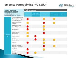 Unidad PMO central
internacional (todos los
continentes) con equipo
distribuido, pero
mayoritariamente en EEUU.
PMO unidades
PMO central
PMO Tower
(Dpto./ Funcion)
PMO Programa PMO Proyecto E-PMO
funcione
s
Gestión administrativa
(Finanzas, Reporting,
RRHH, Compras, etc.)
Gestión de recursos
operativa
Metodologías (PM,
PgM, PfM, etc.)
Herramientas
Gestión cambio
organizativo
Gestión Talento
Gestión
Conocimiento
Gobierno
Servicios añadidos
(Test Mgt, Calidad, etc.)
Gestión de
portafolio
Planificación
estratégica
 