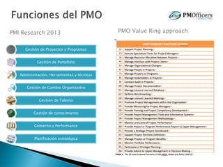 PMO Value Ring approach
Gestión de Proyectos y Programas
Gestión de Portafolio
Administración, Herramientas y técnicas
Gestión de Cambio Organizativo
Gestión de Talento
Gestión de conocimiento
Gobierno y Performance
Planificación estratégica
PMI Research 2013
 