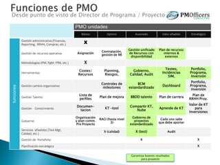 Desde punto de visto de Director de Programa / Proyecto
PMO unidades
Básico Optimo Avanzado Valor añadido Estratégico
funciones
Gestión administrativa (Finanzas,
Reporting, RRHH, Compras, etc.) X
Gestión de recursos operativa Asignación
Contratación,
gestión de RR
Gestión unificado
de Recursos con
disponibilidad
Plan de recursos
internos &
externos
Metodologías (PM, PgM, PfM, etc.) X
Herramientas
Costes/
Recursos
Planning,
Riesgos,
Gobierno,
Calidad, Audit
Testeo,
Incidencias
SIM,
Portfolio,
Programa,
Inversión
Gestión cambio organizativo
Controles de
milestones
BCM
estandardizado
Dashboard
Portfolio,
Programa,
Inversión
Gestión Talento
Lista de
perfiles
Plan de mejora BBDD talento Plan de carrera
Plan de
RRHH Proy.
Gestión Conocimiento
Documen-
tacion
KT –tool
Compartir KT,
Nube
Aprende de KT
Valor de KT
para
Inversiones
Gobierno
Organización
y plan comm.
Pro Proyecto
RACI (hasta nivel
3)
Gobierno de
proyectos
estandardizado
Cada uno sabe
que debe aportar
Servicios añadidos (Test Mgt,
Calidad, etc.)
X (calidad) X (test) Audit
Gestión de Portafolio X X
Planificación estratégica X
Garantiza buenos resultados
para proyecto
 