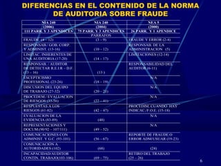 6
DIFERENCIAS EN EL CONTENIDO DE LA NORMA
DE AUDITORIA SOBRE FRAUDE
NIA 240 NIA 240 NEA 5
(2006) (2004) (2000)
111 PARR. Y 3 APENDICES 75 PARR. Y 3 APENDICES 26 PARR. Y 1 APENDICE
PARRAFOS
FRAUDE (4 – 12) (3 – 9) FRAUDE Y ERROR (2-4)
RESPONSAB./ GOB. CORP.
Y ADMINIST. (13-16) (10 – 12)
RESPONSAB. DE LA
ADMINISTRACION (5)
LIMITAC. INHERENTES DE
UNA AUDITORIA (17-20) (14 – 17)
LIMITACIONES (12-14)
RESPONSAB. / AUDITOR
DE DETECTAR R.E.I.R – D.F.
(13 – 16) (13 )
RESPONSABILIDAD DEL
AUDITOR (6-11)
ESCEPTICISMO
PROFESIONAL (23-26) (18 – 19)
N/A
DISCUSION DEL EQUIPO
DE TRABAJO (27-32) (20 – 21)
N/A
PROCEDEM./ EVALUACION
DE RIESGOS (33-56) (22 – 41)
N/A
RESPUESTAS A LOS
RIESGOS (61-82) (42 – 47)
PROCEDIM. CUANDO HAY
INDICAC./F.O.E. (15-18)
EVALUACION DE LA
EVIDENCIA (83-89) (48)
N/A
REPRESENTACIONES Y
DOCUM.(90/92 – 107/111) (49 – 52)
N/A
COMUNICACIONES CON
ADMINIST. Y G.C. (93-101) (56 – 67)
REPORTE DE FRAUDE O
ERROR ADM/USUAR (19-23)
COMUNICACIÓN A
AUTORIDADES (102) (68) (24)
INCAPACIDAD/AUDITOR
CONTIN. TRABAJO(103-106) (69 – 75)
RETIRO DEL TRABAJO
(25 – 26)
 