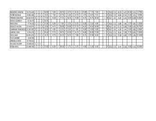 NOGUEIRAS ARANTXA 29,720,463 1 1 1 1 16.00 1 3.00 1 16.75 1 8.75 1 10.35 1 12.00 1 7.75 7.00 1 11 20.0 2.0 10.20 4.12 10.30 5.15 11.2700
PATIÑO NATHALIA 31,985,466 1 1 1 1 11.25 1 7.50 1 12.75 1 5.50 1 12.75 1 3.75 1 8.75 7.25 1 11 20.0 2.0 8.69 2.52 6.30 3.15 7.6700
PIÑANGO SEBASTIAN 30,562,920 0 1 1 1 17.50 1 14.50 1 17.25 1 16.25 1 13.00 1 14.75 1 14.75 10.50 1 10 18.2 1.8 14.81 5.44 13.60 6.80 14.0582
RAVELO LISANGELY 32,514,170 1 15.25
RIVAS KYLIE 27,714,531 1 1 1 1 12.00 1 6.00 1 7.00 1 3.25 1 5.25 1 6.00 1 3.50 4.00 1 11 20.0 2.0 5.88 1.48 3.70 1.85 5.3300
ROSALES VALERIA 32,459,974 1 1 1 0 0.00 1 14.75 1 19.00 1 13.00 1 12.25 1 14.50 1 14.50 10.00 1 10 18.2 1.8 12.25 3.96 9.90 4.95 10.7282
SAMBRANO FRANCHESCA 32,397,392 0 1 1 1 8.50 1 4.00 1 3.25 1 3.50 1 1.00 1 8.00 1 3.00 3.00 1 10 18.2 1.8 4.28 1.44 3.60 1.80 5.0582
SANCHEZ SARA 31,784,576 1 1 1 1 16.50 1 17.25 1 18.75 1 15.50 1 14.25 1 14.00 1 16.00 17.00 1 11 20.0 2.0 16.16 7.08 17.70 8.85 17.9300
SILVA JUAN 30,395,323 1 1 1 1 14.75 1 12.75 1 15.25 1 15.25 1 7.00 1 15.75 1 12.00 8.50 1 11 20.0 2.0 12.66 4.68 11.70 5.85 12.5300
TELES ANTONIO 31,191,760
URBANEJA DAVID 32,710,555
VILLEGAS VALERRY 32,030,132 1 1 1
VITORA NAYLI 32,088,769 1 1 1 1 12.00 1 6.00 1 18.50 1 5.75 1 3.25 1 11.00 1 5.00 6.00 1 11 20.0 2.0 8.44 3.56 8.90 4.45 10.0100
 
