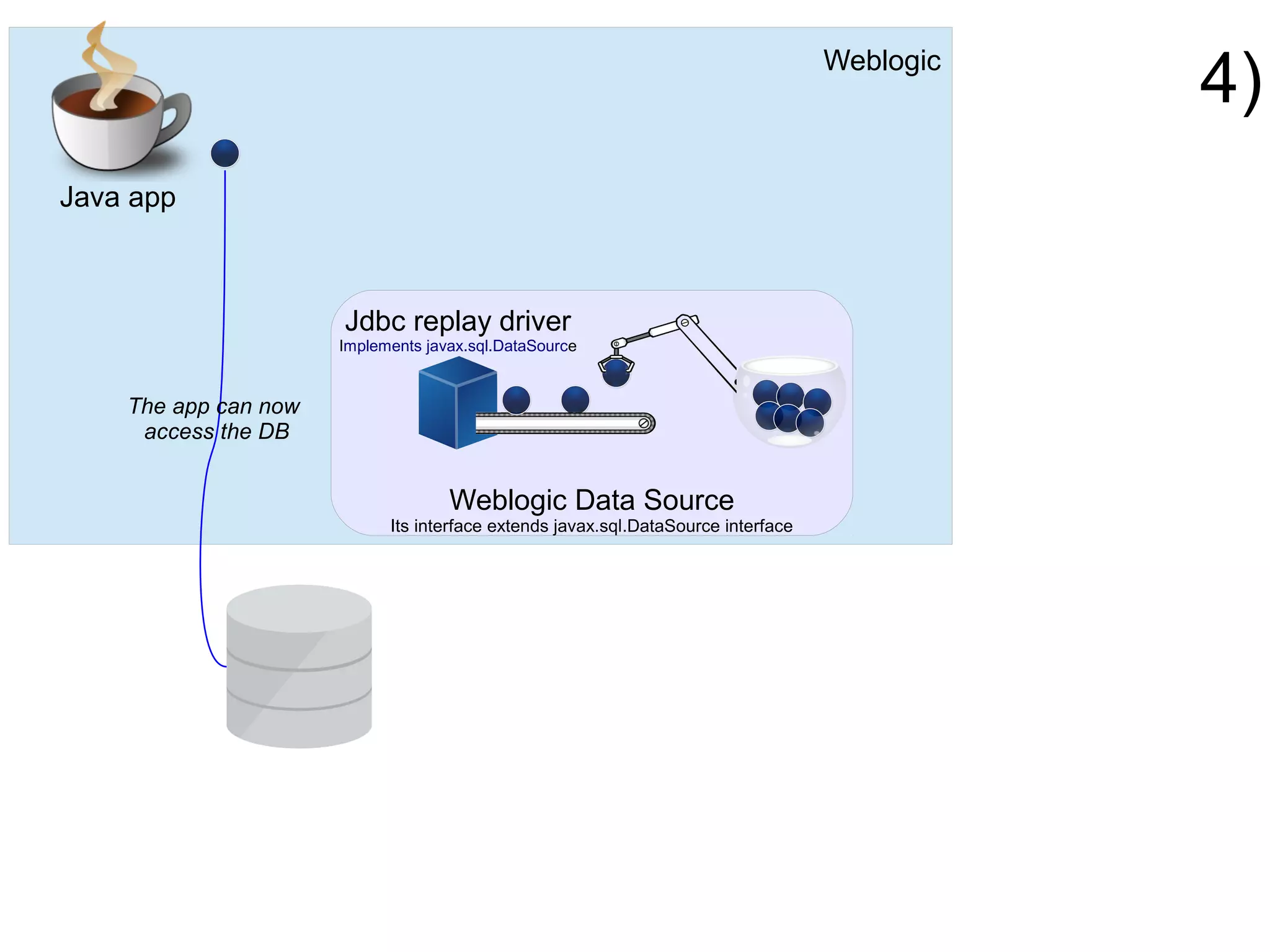 Weblogic
Java app
The app can now
access the DB
4)
Weblogic Data Source
Its interface extends javax.sql.DataSource interface
Jdbc replay driver
Implements javax.sql.DataSource
 
