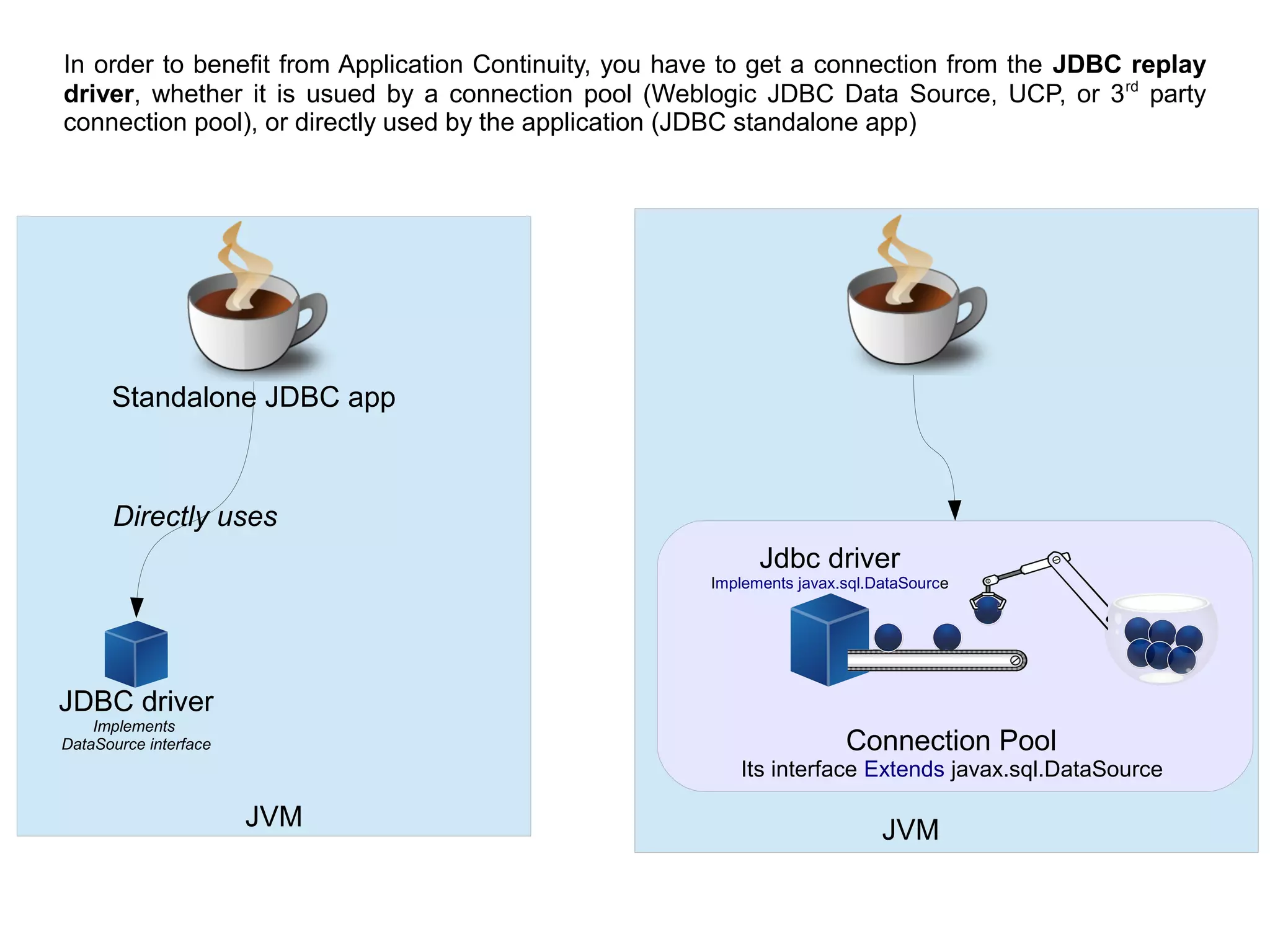 In order to benefit from Application Continuity, you have to get a connection from the JDBC replay
driver, whether it is usued by a connection pool (Weblogic JDBC Data Source, UCP, or 3rd
party
connection pool), or directly used by the application (JDBC standalone app)
Connection Pool
Its interface Extends javax.sql.DataSource
JVM
Standalone JDBC app
JDBC driver
Implements
DataSource interface
Directly uses
Jdbc driver
Implements javax.sql.DataSource
JVM
 