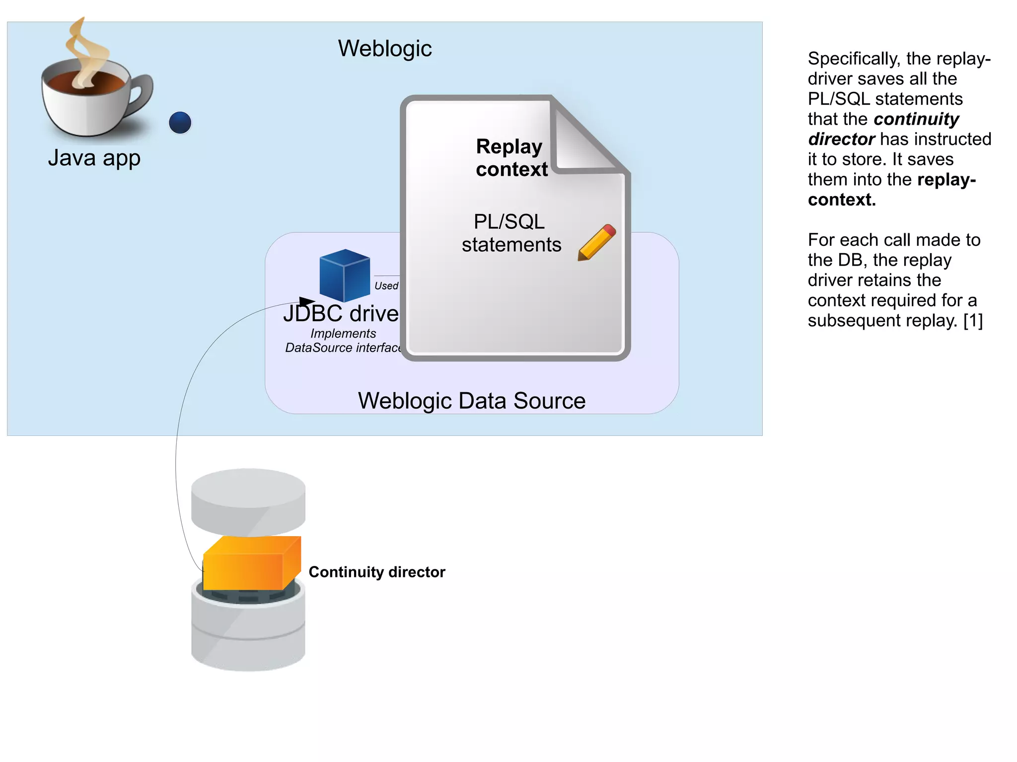 Weblogic
Weblogic Data Source
Java app
JDBC driver
Implements
DataSource interface
Used to create connections
Connection pool
Specifically, the replay-
driver saves all the
PL/SQL statements
that the continuity
director has instructed
it to store. It saves
them into the replay-
context.
For each call made to
the DB, the replay
driver retains the
context required for a
subsequent replay. [1]
Replay
context
PL/SQL
statements
Continuity director
 