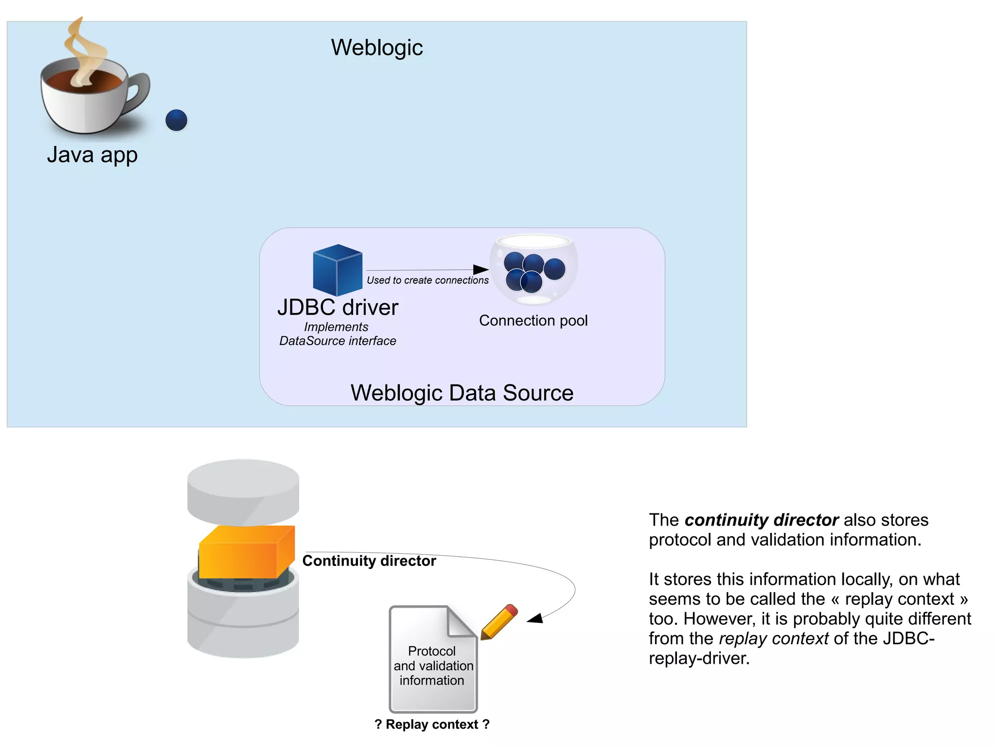 Weblogic
Weblogic Data Source
Java app
JDBC driver
Implements
DataSource interface
Used to create connections
Connection pool
The continuity director also stores
protocol and validation information.
It stores this information locally, on what
seems to be called the « replay context »
too. However, it is probably quite different
from the replay context of the JDBC-
replay-driver.Protocol
and validation
information
? Replay context ?
Continuity director
 