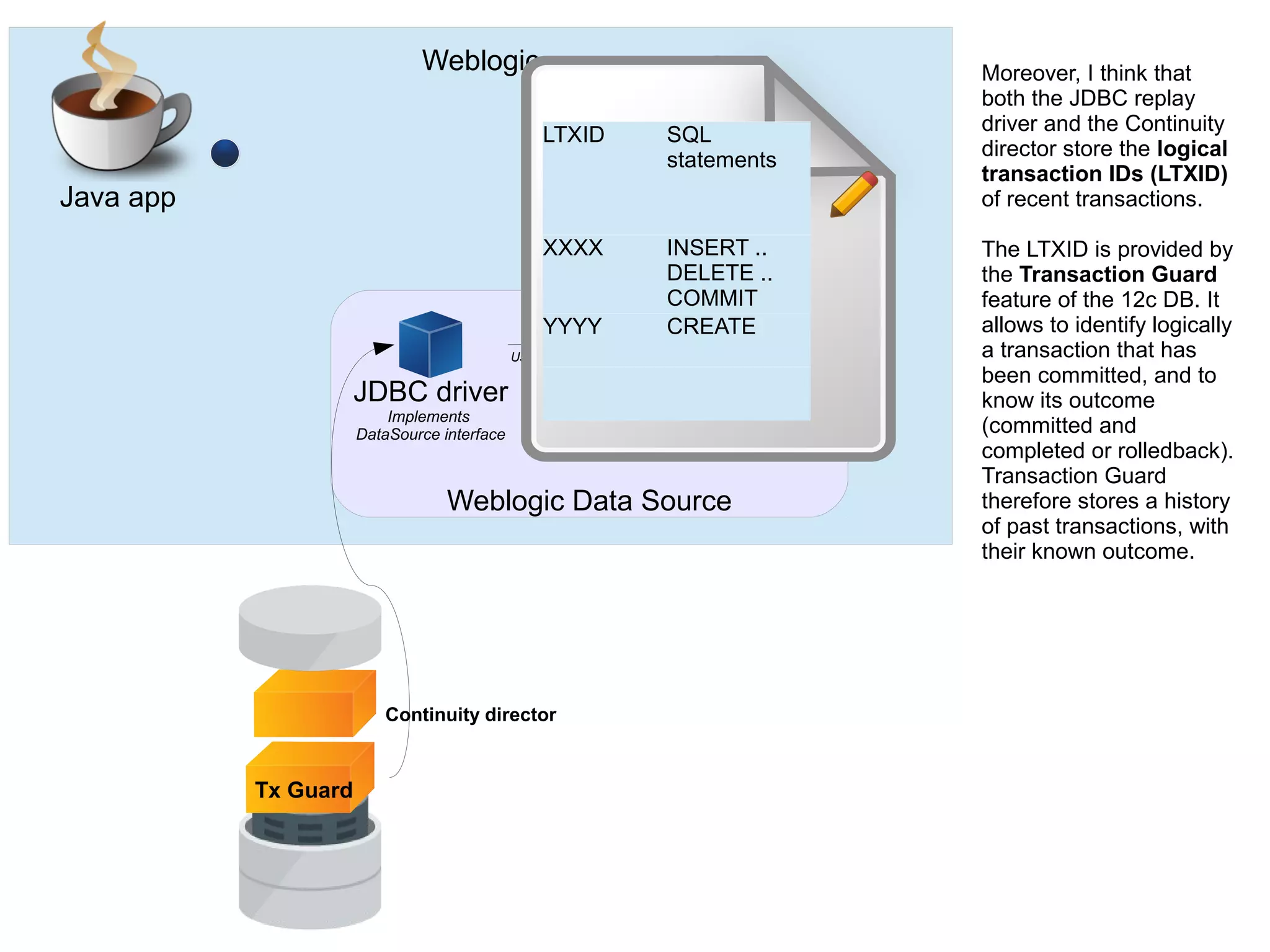 Tx Guard
Weblogic
Weblogic Data Source
Java app
JDBC driver
Implements
DataSource interface
Used to create connections
Connection pool
Moreover, I think that
both the JDBC replay
driver and the Continuity
director store the logical
transaction IDs (LTXID)
of recent transactions.
The LTXID is provided by
the Transaction Guard
feature of the 12c DB. It
allows to identify logically
a transaction that has
been committed, and to
know its outcome
(committed and
completed or rolledback).
Transaction Guard
therefore stores a history
of past transactions, with
their known outcome.
Continuity director
LTXID SQL
statements
XXXX INSERT ..
DELETE ..
COMMIT
YYYY CREATE
 