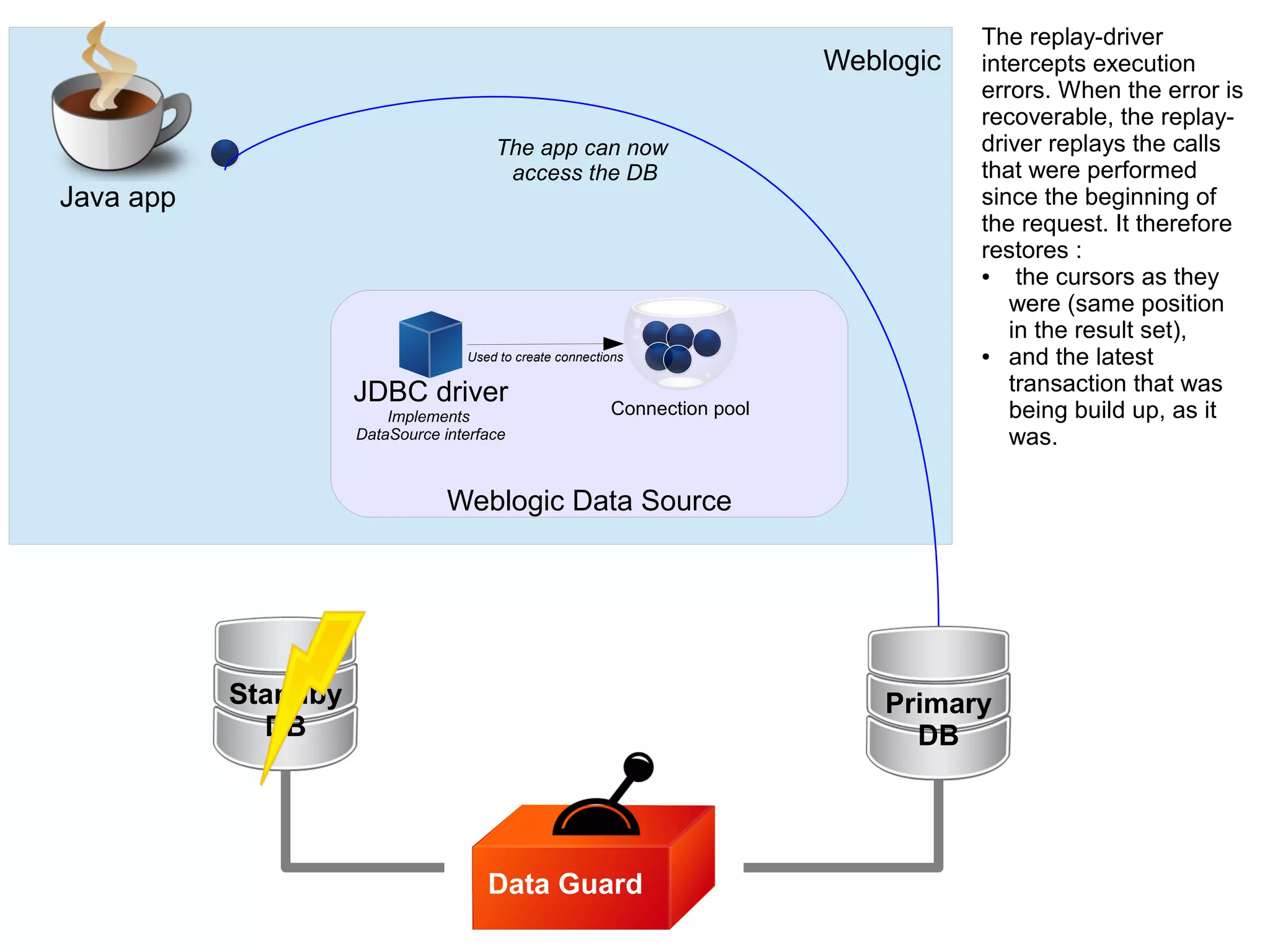 Data Guard
Weblogic
Weblogic Data Source
Java app
JDBC driver
Implements
DataSource interface
Used to create connections
Standby
DB
Connection pool
Primary
DB
The app can now
access the DB
The replay-driver
intercepts execution
errors. When the error is
recoverable, the replay-
driver replays the calls
that were performed
since the beginning of
the request. It therefore
restores :
● the cursors as they
were (same position
in the result set),
● and the latest
transaction that was
being build up, as it
was.
 