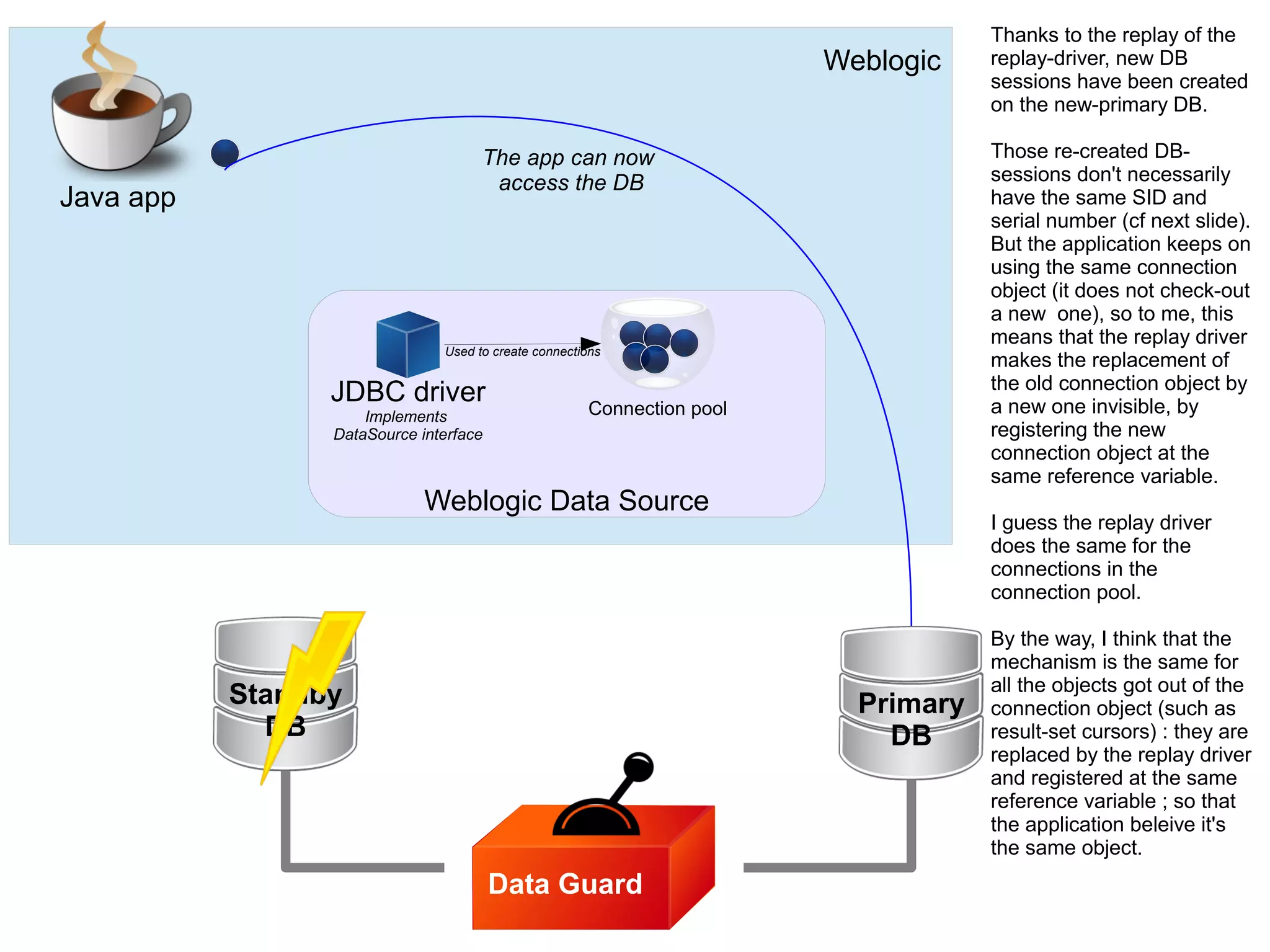 Data Guard
Weblogic
Weblogic Data Source
Java app
JDBC driver
Implements
DataSource interface
Used to create connections
Standby
DB
Connection pool
Primary
DB
The app can now
access the DB
Thanks to the replay of the
replay-driver, new DB
sessions have been created
on the new-primary DB.
Those re-created DB-
sessions don't necessarily
have the same SID and
serial number (cf next slide).
But the application keeps on
using the same connection
object (it does not check-out
a new one), so to me, this
means that the replay driver
makes the replacement of
the old connection object by
a new one invisible, by
registering the new
connection object at the
same reference variable.
I guess the replay driver
does the same for the
connections in the
connection pool.
By the way, I think that the
mechanism is the same for
all the objects got out of the
connection object (such as
result-set cursors) : they are
replaced by the replay driver
and registered at the same
reference variable ; so that
the application beleive it's
the same object.
 
