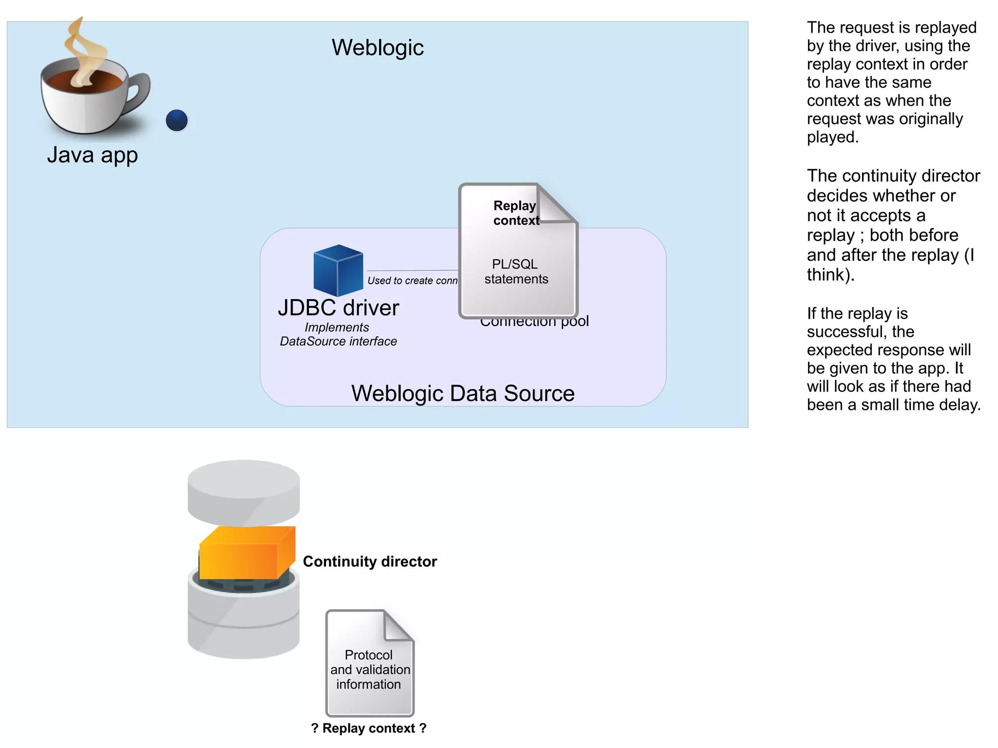 Weblogic
Weblogic Data Source
Java app
JDBC driver
Implements
DataSource interface
Used to create connections
Connection pool
Replay
context
PL/SQL
statements
Continuity director
Protocol
and validation
information
? Replay context ?
The request is replayed
by the driver, using the
replay context in order
to have the same
context as when the
request was originally
played.
The continuity director
decides whether or
not it accepts a
replay ; both before
and after the replay (I
think).
If the replay is
successful, the
expected response will
be given to the app. It
will look as if there had
been a small time delay.
 