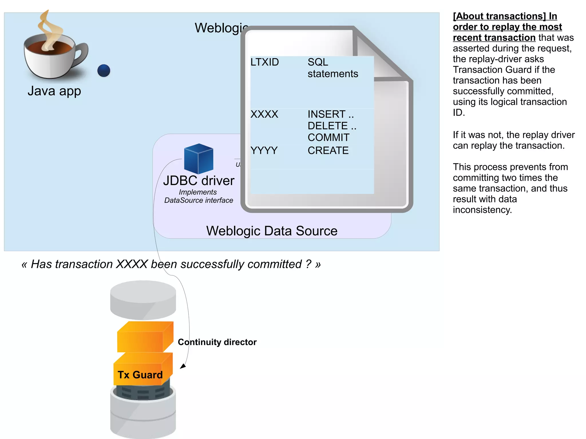 Tx Guard
Weblogic
Weblogic Data Source
Java app
JDBC driver
Implements
DataSource interface
Used to create connections
Connection pool
Continuity director
LTXID SQL
statements
XXXX INSERT ..
DELETE ..
COMMIT
YYYY CREATE
« Has transaction XXXX been successfully committed ? »
[About transactions] In
order to replay the most
recent transaction that was
asserted during the request,
the replay-driver asks
Transaction Guard if the
transaction has been
successfully committed,
using its logical transaction
ID.
If it was not, the replay driver
can replay the transaction.
This process prevents from
committing two times the
same transaction, and thus
result with data
inconsistency.
 