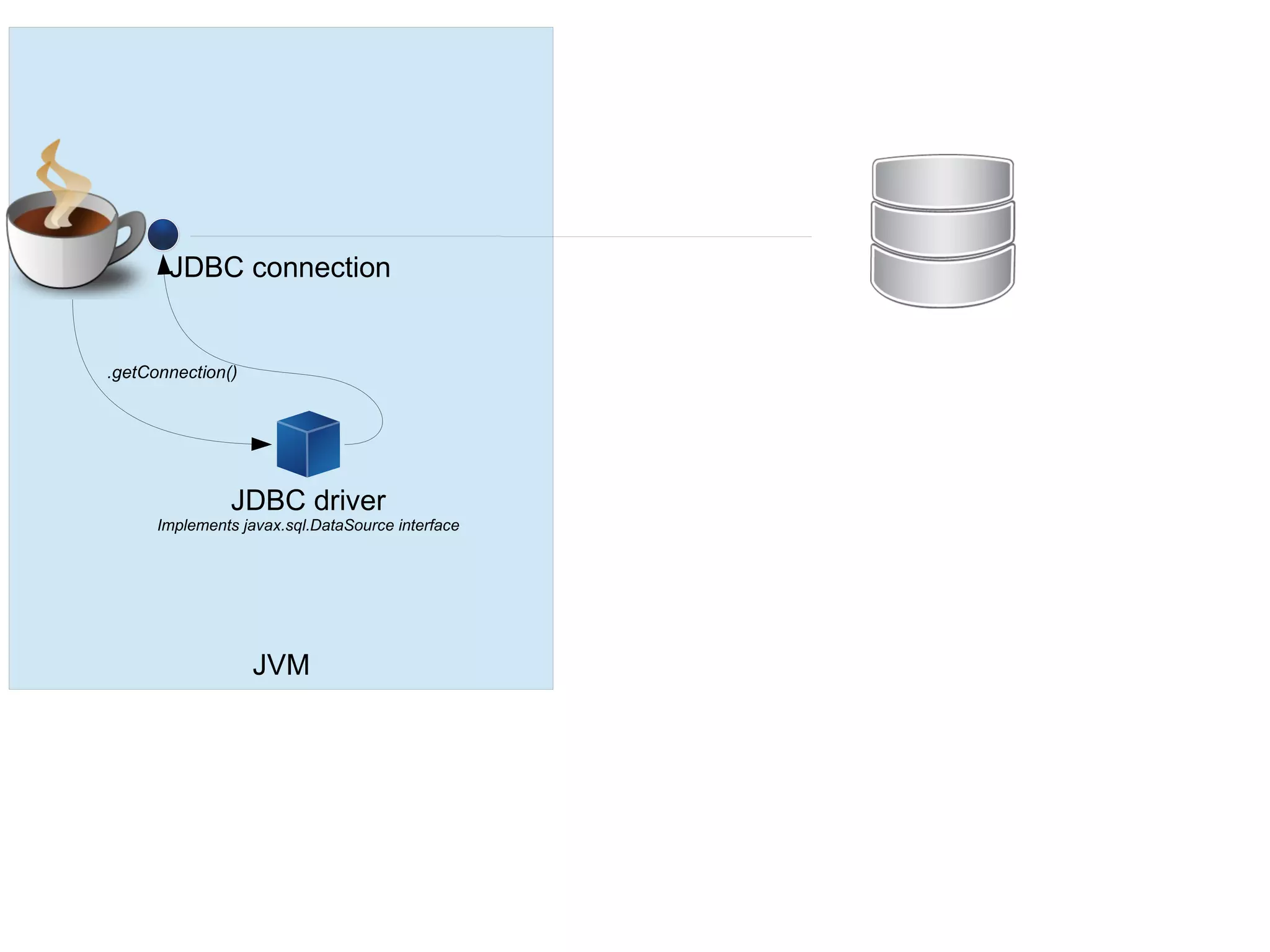 JVM
JDBC connection
JDBC driver
Implements javax.sql.DataSource interface
.getConnection()
 