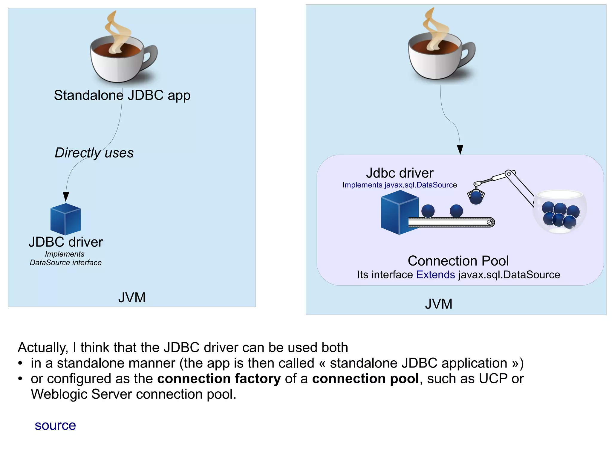 Connection Pool
Its interface Extends javax.sql.DataSource
JVM
Standalone JDBC app
JDBC driver
Implements
DataSource interface
Actually, I think that the JDBC driver can be used both
● in a standalone manner (the app is then called « standalone JDBC application »)
● or configured as the connection factory of a connection pool, such as UCP or
Weblogic Server connection pool.
source
Directly uses
Jdbc driver
Implements javax.sql.DataSource
JVM
 