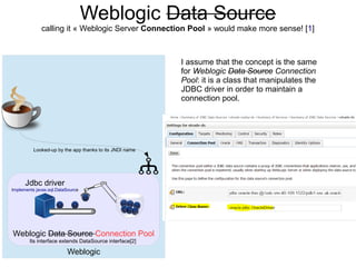 Weblogic
Weblogic Data Source Connection Pool
Its interface extends DataSource interface[2]
I assume that the concept is the same
for Weblogic Data Source Connection
Pool: it is a class that manipulates the
JDBC driver in order to maintain a
connection pool.
Looked-up by the app thanks to its JNDI name
Weblogic Data Source
calling it « Weblogic Server Connection Pool » would make more sense! [1]
Jdbc driver
Implements javax.sql.DataSource
 