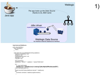 Weblogic
Weblogic Data Source
Its interface extends DataSource interface
Java app
The app looks up the Data Source
thanks to its JNDI name
1)
import javax.sql.DataSource;
public class dbUtilities {
public dbUtilities() {
super();
}
public static final Long getDatabaseId (String seqName) {
DataSource dataSource = null;
Context ic = null;
PreparedStatement stmt = null;
ResultSet rs = null;
Long dbId = null;
String selectString;
selectString = "SELECT " + seqName + ".nextval FROM DUAL";
try {
ic = new InitialContext();
dataSource = (DataSource) ic.lookup("jdbc/AlphaOfficeAccessDS");
} catch (NamingException e) {
}
System.out.println("lookup dataSource returned " + dataSource);
try {
Connection connection = dataSource.getConnection();
,,,,,
Jdbc driver
Implements javax.sql.DataSource
 