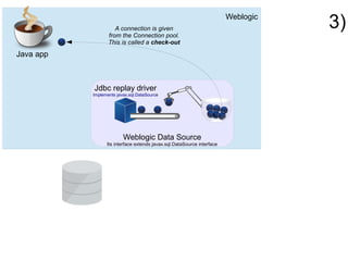Weblogic
Java app
3)
Weblogic Data Source
Its interface extends javax.sql.DataSource interface
Jdbc replay driver
Implements javax.sql.DataSource
A connection is given
from the Connection pool.
This is called a check-out
 