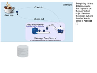 Weblogic
Java app
Everything (all the
database calls)
that happens on
the connection
object between
the check-out and
the check-in is
called a request
[1]
Weblogic Data Source
Its interface extends javax.sql.DataSource interface
Jdbc replay driver
Implements javax.sql.DataSource
Check-out
Check-in
 