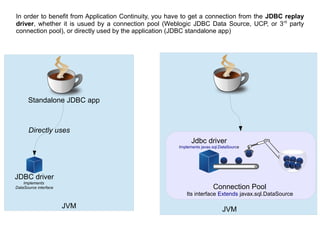 In order to benefit from Application Continuity, you have to get a connection from the JDBC replay
driver, whether it is usued by a connection pool (Weblogic JDBC Data Source, UCP, or 3rd
party
connection pool), or directly used by the application (JDBC standalone app)
Connection Pool
Its interface Extends javax.sql.DataSource
JVM
Standalone JDBC app
JDBC driver
Implements
DataSource interface
Directly uses
Jdbc driver
Implements javax.sql.DataSource
JVM
 