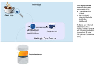 Weblogic
Weblogic Data Source
Java app
JDBC driver
Implements
DataSource interface
Used to create connections
Connection pool
The replay-driver
monitors and gets
information from
● the connection
object
● the continuity
director (that sits
inside the
database).
It stores any relevant
information for a
replay, until the end of
the request (when the
connection is sent
back to the connection
pool).
Continuity director
 