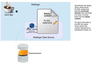 Weblogic
Weblogic Data Source
Java app
JDBC driver
Implements
DataSource interface
Used to create connections
Connection pool
Specifically, the replay-
driver saves all the
PL/SQL statements
that the continuity
director has instructed
it to store. It saves
them into the replay-
context.
For each call made to
the DB, the replay
driver retains the
context required for a
subsequent replay. [1]
Replay
context
PL/SQL
statements
Continuity director
 