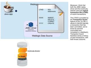 Tx Guard
Weblogic
Weblogic Data Source
Java app
JDBC driver
Implements
DataSource interface
Used to create connections
Connection pool
Moreover, I think that
both the JDBC replay
driver and the Continuity
director store the logical
transaction IDs (LTXID)
of recent transactions.
The LTXID is provided by
the Transaction Guard
feature of the 12c DB. It
allows to identify logically
a transaction that has
been committed, and to
know its outcome
(committed and
completed or rolledback).
Transaction Guard
therefore stores a history
of past transactions, with
their known outcome.
Continuity director
LTXID SQL
statements
XXXX INSERT ..
DELETE ..
COMMIT
YYYY CREATE
 