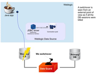 Data Guard
Weblogic
Weblogic Data Source
Java app
JDBC driver
Implements
DataSource interface
Used to create connections
Standby
DB
Connection pool
Primary
DB
We switchover
A switchover is
seen from an
external point of
view as if all the
DB sessions were
killed
 