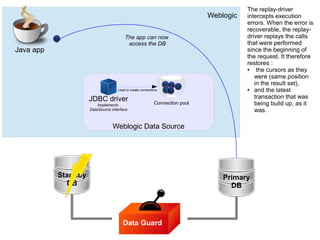 Data Guard
Weblogic
Weblogic Data Source
Java app
JDBC driver
Implements
DataSource interface
Used to create connections
Standby
DB
Connection pool
Primary
DB
The app can now
access the DB
The replay-driver
intercepts execution
errors. When the error is
recoverable, the replay-
driver replays the calls
that were performed
since the beginning of
the request. It therefore
restores :
● the cursors as they
were (same position
in the result set),
● and the latest
transaction that was
being build up, as it
was.
 