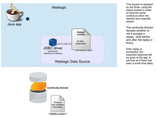 Weblogic
Weblogic Data Source
Java app
JDBC driver
Implements
DataSource interface
Used to create connections
Connection pool
Replay
context
PL/SQL
statements
Continuity director
Protocol
and validation
information
? Replay context ?
The request is replayed
by the driver, using the
replay context in order
to have the same
context as when the
request was originally
played.
The continuity director
decides whether or
not it accepts a
replay ; both before
and after the replay (I
think).
If the replay is
successful, the
expected response will
be given to the app. It
will look as if there had
been a small time delay.
 