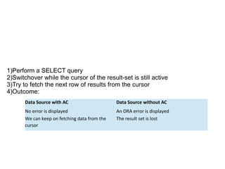 1)Perform a SELECT query
2)Switchover while the cursor of the result-set is still active
3)Try to fetch the next row of results from the cursor
4)Outcome:
Data Source with AC Data Source without AC
No error is displayed An ORA error is displayed
We can keep on fetching data from the
cursor
The result set is lost
 