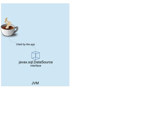 JVM
Used by the app
javax.sql.DataSource
interface
 