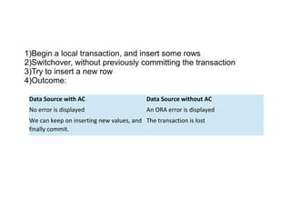 1)Begin a local transaction, and insert some rows
2)Switchover, without previously committing the transaction
3)Try to insert a new row
4)Outcome:
Data Source with AC Data Source without AC
No error is displayed An ORA error is displayed
We can keep on inserting new values, and
finally commit.
The transaction is lost
 